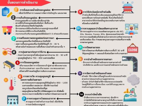 เผยแพร่เอกสารองค์ความรู้ ด้านการควบคุมมลพิษ