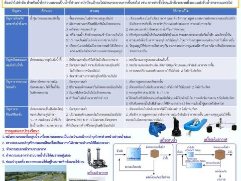 เผยแพร่เอกสารองค์ความรู้ ด้านการควบคุมมลพิษ