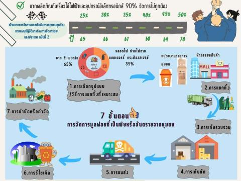 เผยแพร่เอกสารองค์ความรู้ ด้านการควบคุมมลพิษ